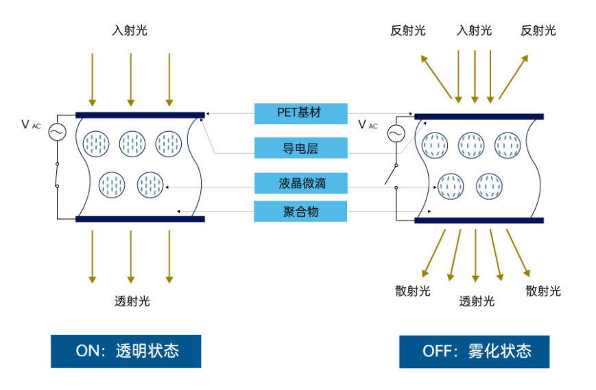 隆昇光電PDLC調光膜